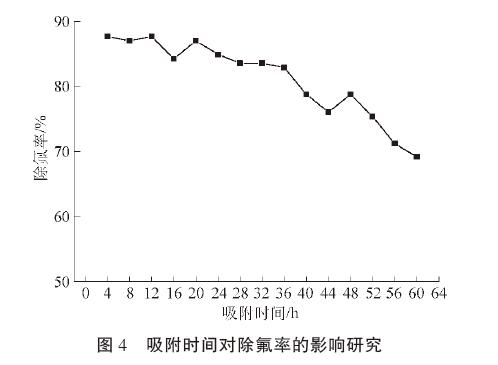 吸附時(shí)間對除氟率的影響研究